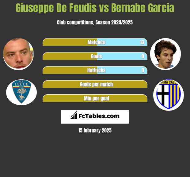 Giuseppe De Feudis vs Bernabe Garcia h2h player stats