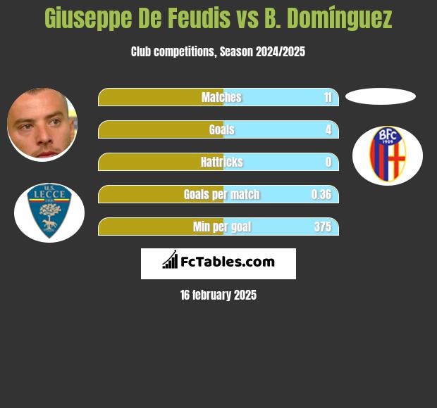 Giuseppe De Feudis vs B. Domínguez h2h player stats