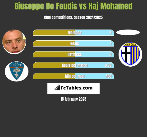 Giuseppe De Feudis vs Haj Mohamed h2h player stats