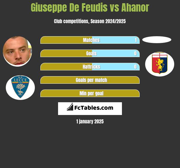 Giuseppe De Feudis vs Ahanor h2h player stats