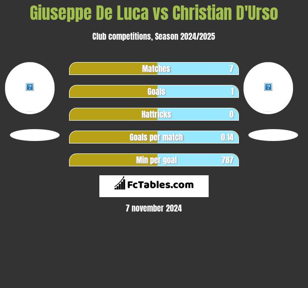 Giuseppe De Luca vs Christian D'Urso h2h player stats