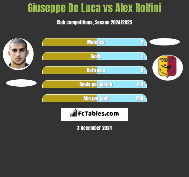 Giuseppe De Luca vs Alex Rolfini h2h player stats