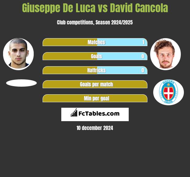 Giuseppe De Luca vs David Cancola h2h player stats