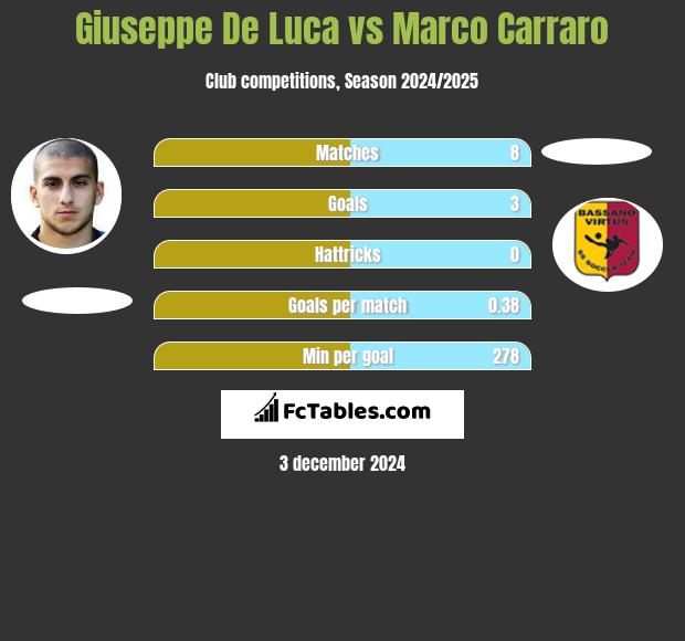 Giuseppe De Luca vs Marco Carraro h2h player stats