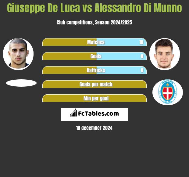 Giuseppe De Luca vs Alessandro Di Munno h2h player stats