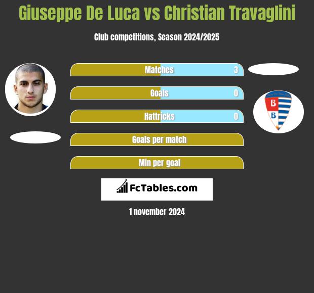 Giuseppe De Luca vs Christian Travaglini h2h player stats