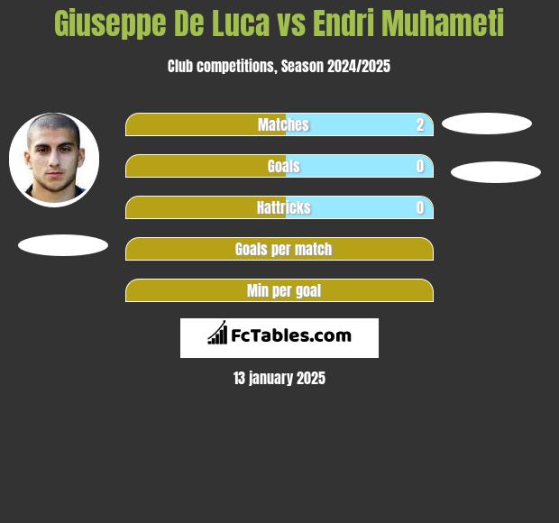 Giuseppe De Luca vs Endri Muhameti h2h player stats