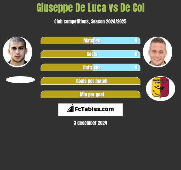 Giuseppe De Luca vs De Col h2h player stats