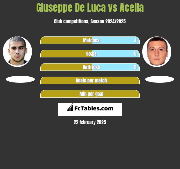 Giuseppe De Luca vs Acella h2h player stats