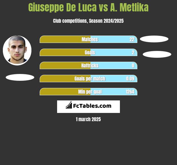 Giuseppe De Luca vs A. Metlika h2h player stats