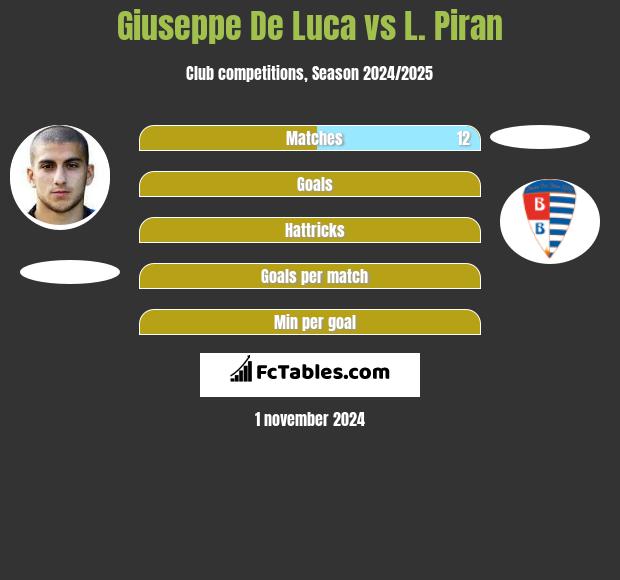 Giuseppe De Luca vs L. Piran h2h player stats