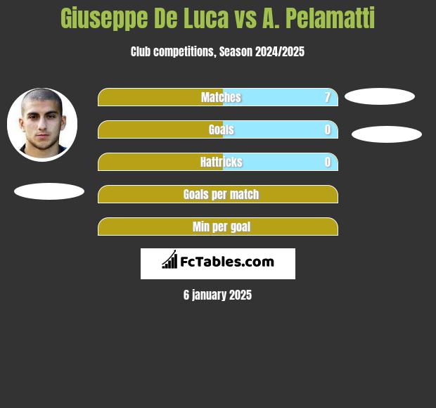 Giuseppe De Luca vs A. Pelamatti h2h player stats