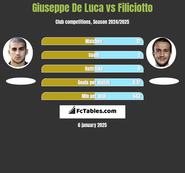 Giuseppe De Luca vs Filiciotto h2h player stats