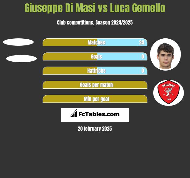 Giuseppe Di Masi vs Luca Gemello h2h player stats