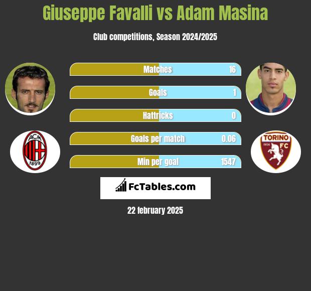 Giuseppe Favalli vs Adam Masina h2h player stats