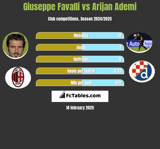 Giuseppe Favalli vs Arijan Ademi h2h player stats