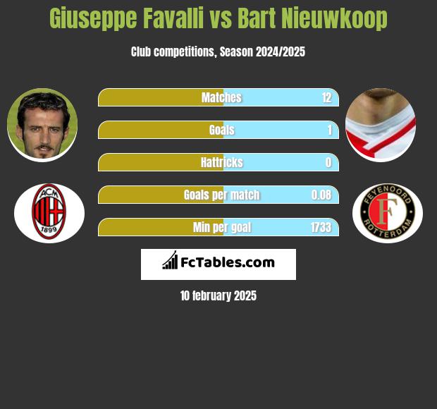 Giuseppe Favalli vs Bart Nieuwkoop h2h player stats