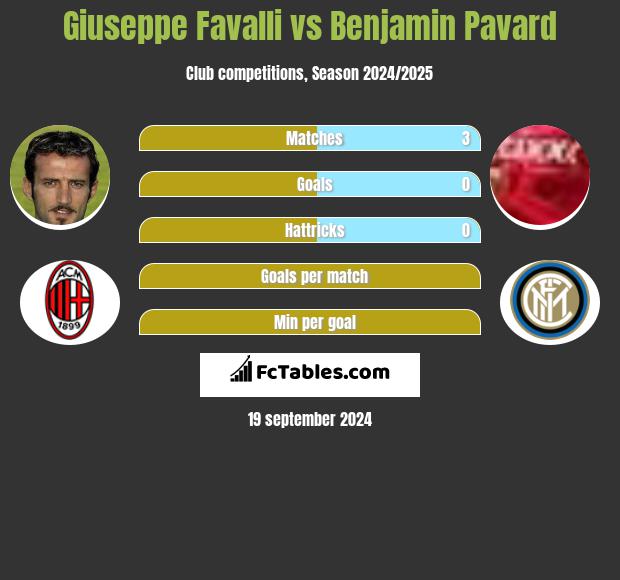 Giuseppe Favalli vs Benjamin Pavard h2h player stats