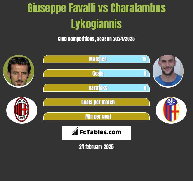 Giuseppe Favalli vs Charalambos Lykogiannis h2h player stats