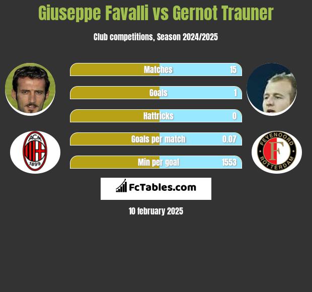 Giuseppe Favalli vs Gernot Trauner h2h player stats