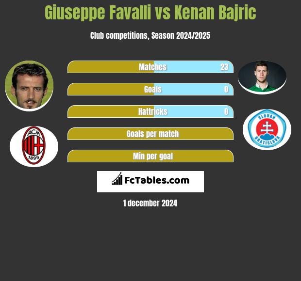 Giuseppe Favalli vs Kenan Bajric h2h player stats