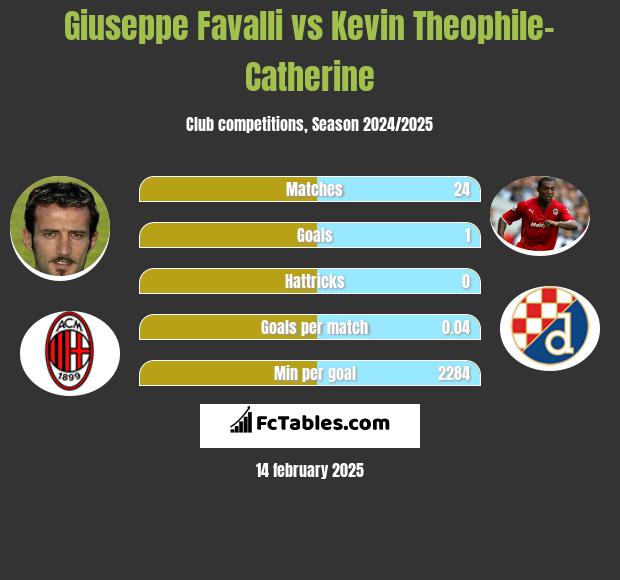 Giuseppe Favalli vs Kevin Theophile-Catherine h2h player stats