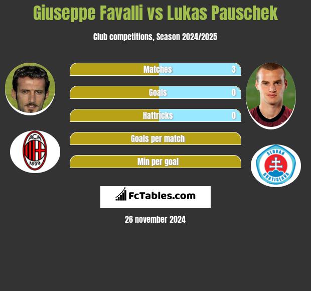 Giuseppe Favalli vs Lukas Pauschek h2h player stats