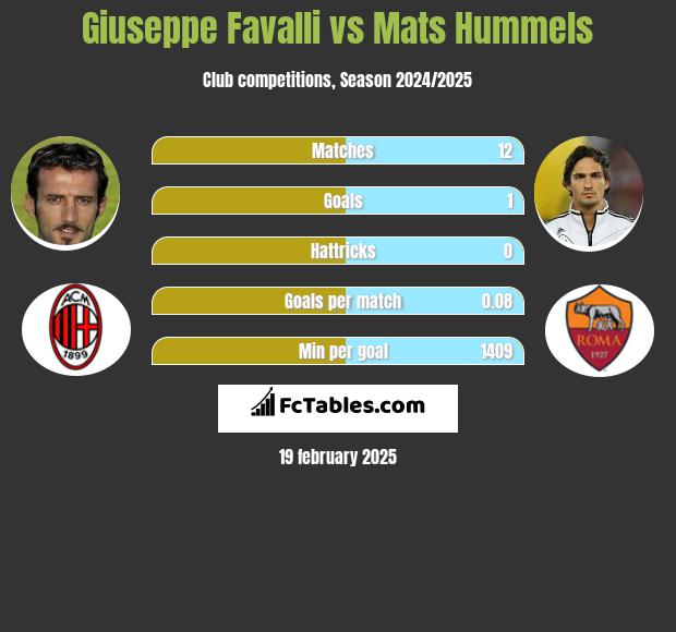 Giuseppe Favalli vs Mats Hummels h2h player stats