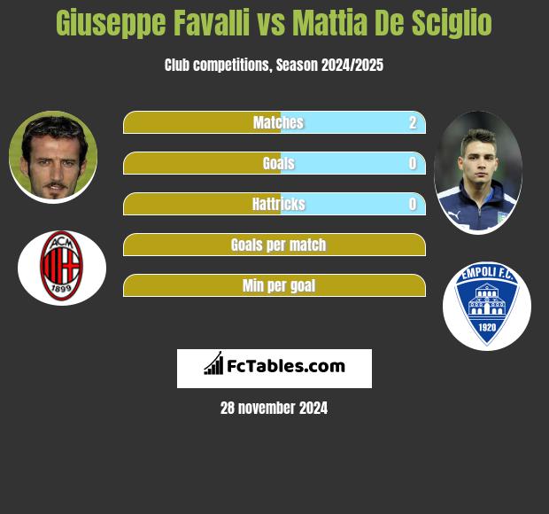 Giuseppe Favalli vs Mattia De Sciglio h2h player stats