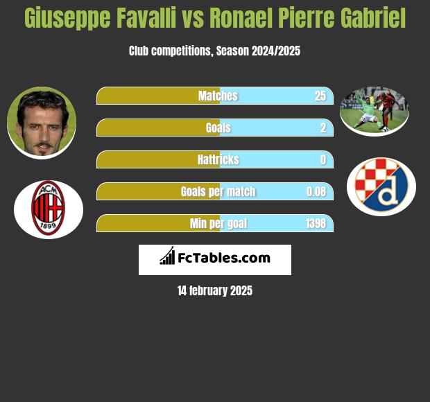 Giuseppe Favalli vs Ronael Pierre Gabriel h2h player stats