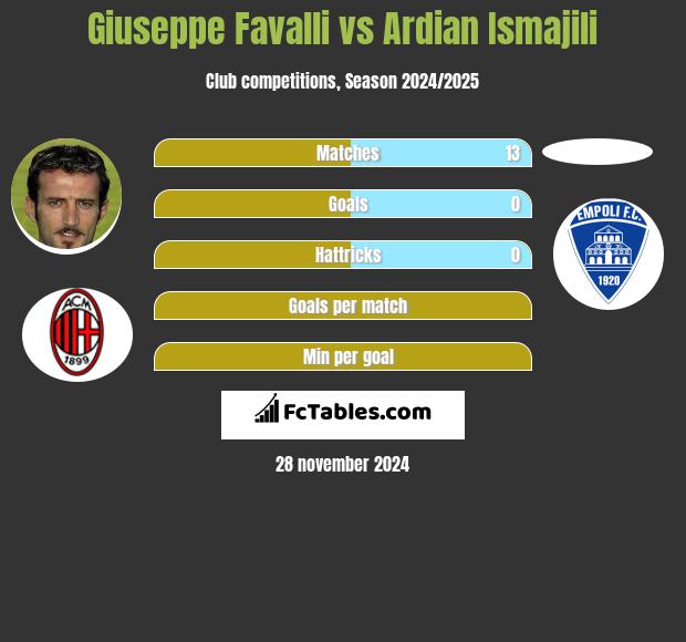 Giuseppe Favalli vs Ardian Ismajili h2h player stats