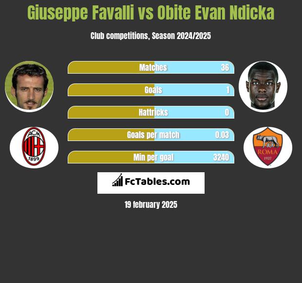 Giuseppe Favalli vs Obite Evan Ndicka h2h player stats