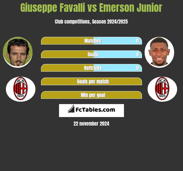 Giuseppe Favalli vs Emerson Junior h2h player stats