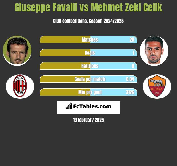 Giuseppe Favalli vs Mehmet Zeki Celik h2h player stats