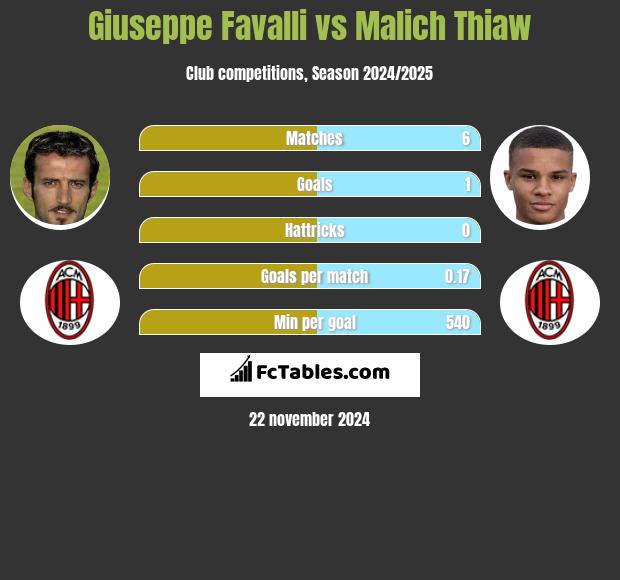 Giuseppe Favalli vs Malich Thiaw h2h player stats