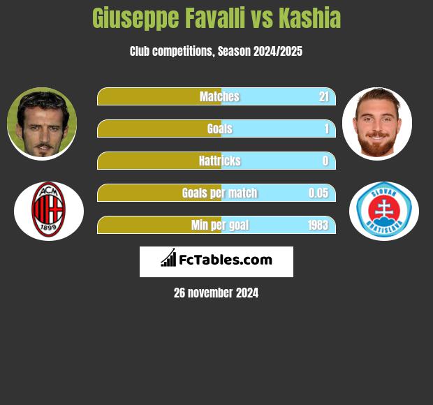 Giuseppe Favalli vs Kashia h2h player stats