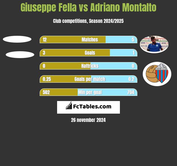 Giuseppe Fella vs Adriano Montalto h2h player stats