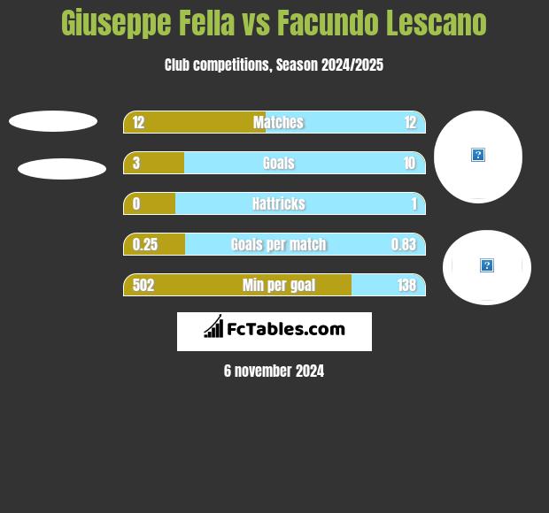 Giuseppe Fella vs Facundo Lescano h2h player stats