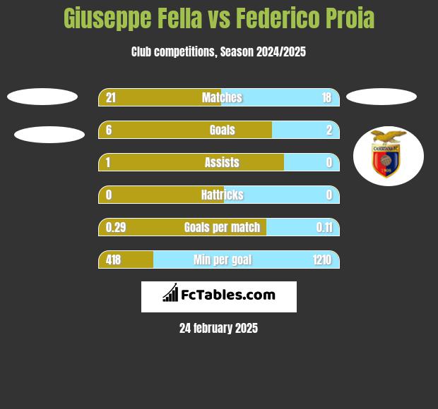 Giuseppe Fella vs Federico Proia h2h player stats