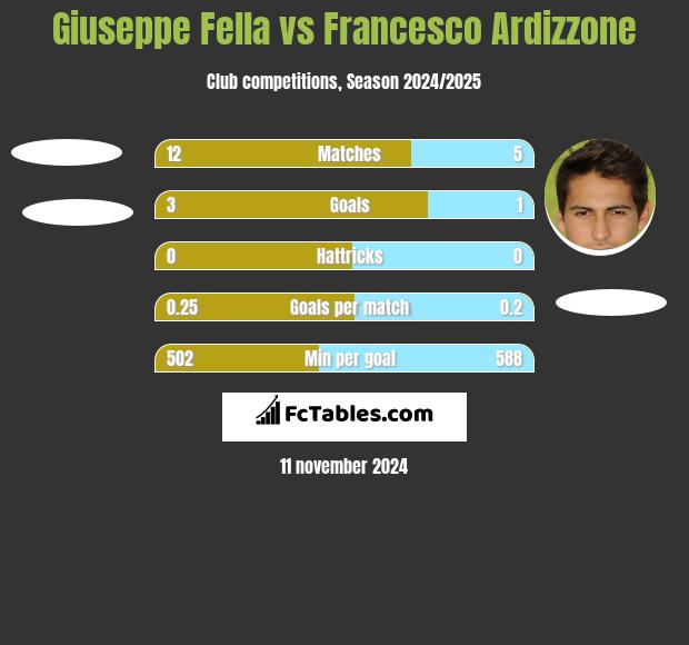 Giuseppe Fella vs Francesco Ardizzone h2h player stats