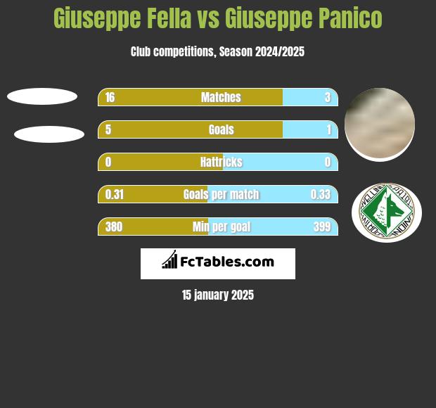 Giuseppe Fella vs Giuseppe Panico h2h player stats