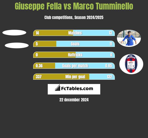 Giuseppe Fella vs Marco Tumminello h2h player stats