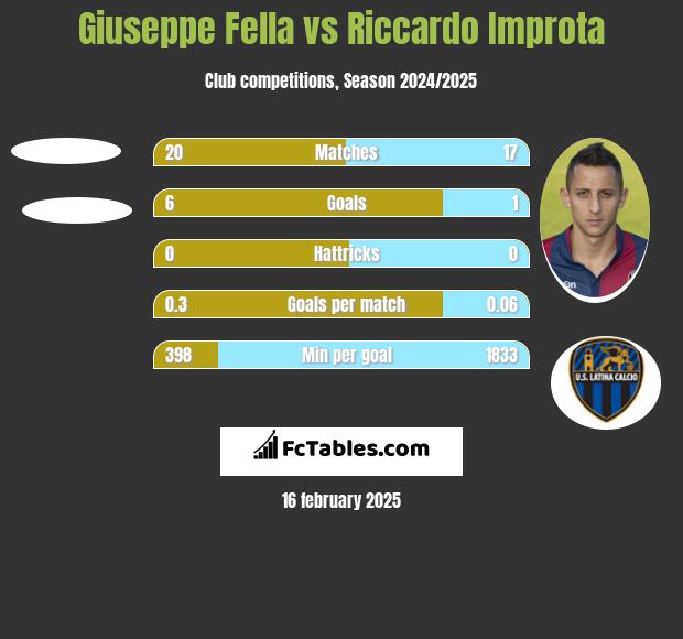 Giuseppe Fella vs Riccardo Improta h2h player stats