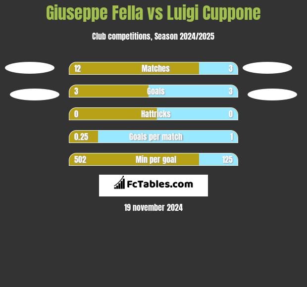 Giuseppe Fella vs Luigi Cuppone h2h player stats