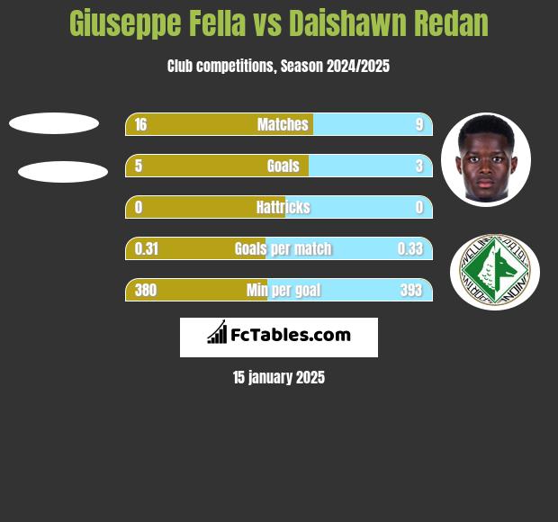 Giuseppe Fella vs Daishawn Redan h2h player stats