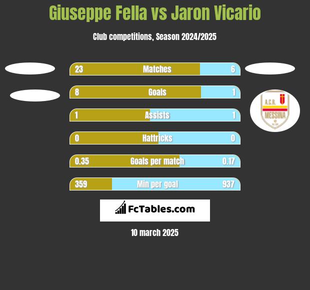 Giuseppe Fella vs Jaron Vicario h2h player stats