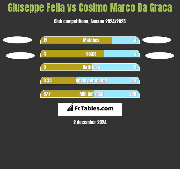 Giuseppe Fella vs Cosimo Marco Da Graca h2h player stats