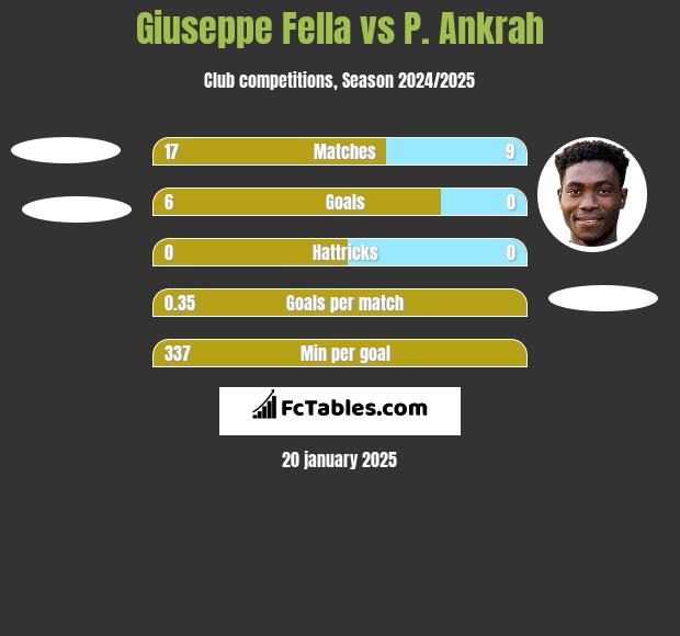 Giuseppe Fella vs P. Ankrah h2h player stats