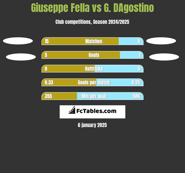 Giuseppe Fella vs G. DAgostino h2h player stats