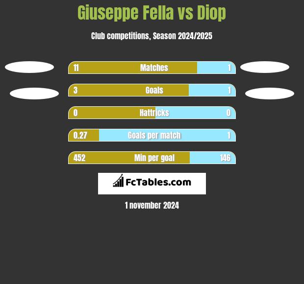 Giuseppe Fella vs Diop h2h player stats